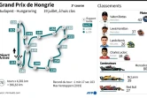 Circuit du "Hungaroring" et classements pilotes et constructeurs avant le GP de Hongrie à Budapest, prévu le 19 juillet 2020