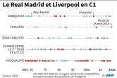 Le Real Madrid et Liverpool en C1