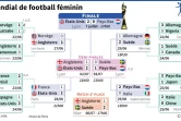 Mondial de football féminin