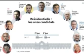 Les candidats à la présidentielle
