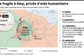 Trêve fragile à Alep, privée d'aide humanitaire