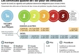 Les certificats de qualité de l'air pour les véhicules