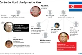 Corée du Nord : la dynastie Kim