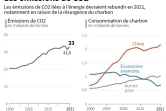 Les émissions de CO2