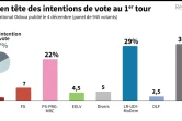 Le FN en tête des intentions de vote au 1er tour des élections régionales