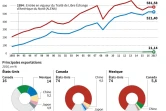 Echanges commerciaux entre pays de l'ALENA