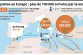 Carte du nombre de réfugiés et migrants ayant traversé la Méditerranée en 2015, localisation des principales routes 