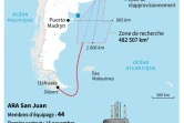 Les recherches du sous-marin argentin