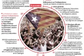 Principaux événements en Catalogne, depuis le référendum du 1er octobre jusqu'au 3 novembre