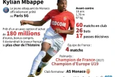 Profil de l'attaquant de l'AS Monaco Kylian Mbappé, prêté avec option d'achat au Paris SG pour 180 millions d'euros