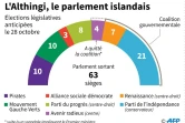 L'Althingi, le parlement islandais