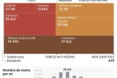 Syrie : plus de 385 000 morts en 10 ans