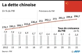 La dette chinoise