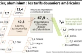 Acier, aluminium : les tarifs douaniers américains