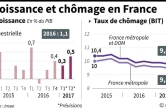 Le taux de chômage en France devrait s'établir à 9,5% de la population active en métropole fin juin
