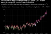 2023, année la plus chaude enregistrée