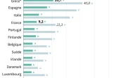 Le chômage en Europe