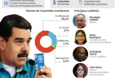 Venezuela : election de l'assemblée constituante