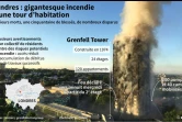Londres: gigantesque incendie d'une tour d'habitation
