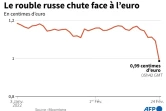 Le rouble russe chute face à l'euro