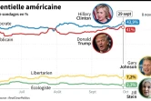 Moyenne des sondages depuis juillet 2015 pour la présidentielle américaine entre Donald Trump, Hillary Clinton, Gary Johnson et Jill Stein 