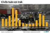 Civils tués en Irak