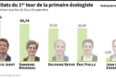 Présidentielle 2022 : résultats du 1er tour de la primaire écologiste