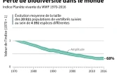 Perte de biodiversité dans le monde