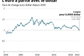 L'euro repasse brièvement sous le dollar
