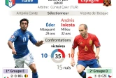Euro-2016 : 8e de finale Italie-Espagne