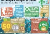Les Jeux paralympiques en chiffres