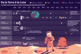 De la Terre à la Lune