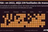 USA : en 2022, déjà 239 fusillades de masse 