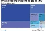 Origine des importations de gaz de l'UE