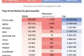 Covid-19 : bilan mondial
