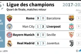 Résultats des quarts de finale retour de la Ligue des champions 2017-2018