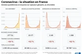 Coronavirus : la situation en France