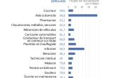 Les 15 métiers où le recrutement est le plus difficile