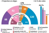 Elections en Espagne : les sondages