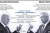 Benjamin Netanyahu vs Benny Gantz