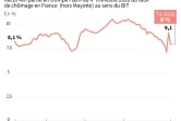 Baisse du chômage en France