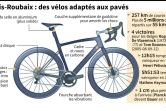 Paris Roubaix : des vélos adaptés aux pavés