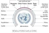L'ONU et le drame syrien