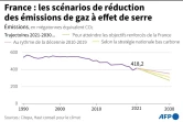 France : les scénarios de réduction des émissions de gaz à effet de serre