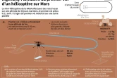 Ingenuity : tentative du premier vol d'un hélicoptère sur Mars