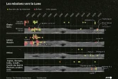 Les missions vers la Lune