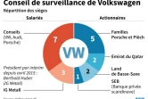 Répartition des sièges au conseil de surveillance de Volkswagen 