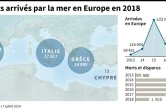 Migrants arrivés par la mer en Europe en 2018