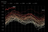 Océans : les records de chaleur continuent