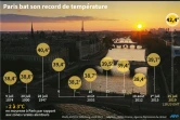 Paris bat son record de température